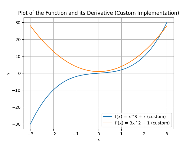 derivate of f(x)= x^3+x
